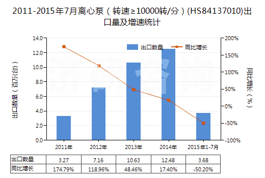 2011-2015年7月離心泵(轉(zhuǎn)速≥10000轉(zhuǎn)/分)(HS84137010)出口量及增速統(tǒng)計(jì) 2011-2015年7月離心泵(轉(zhuǎn)速≥10000轉(zhuǎn)/分)(HS84137010)出口量及增速統(tǒng)計(jì)